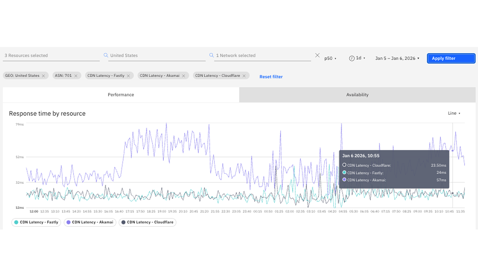 IBM NS1 Connect UI screenshot of multi-CDN steering with RUM data