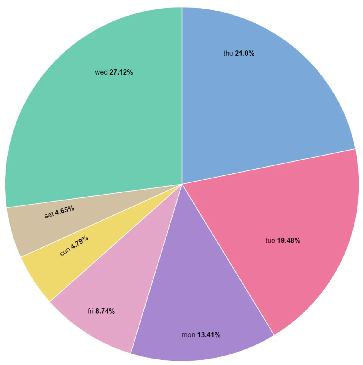 A pie chart displaying the distribution of percentages for each day of the week.