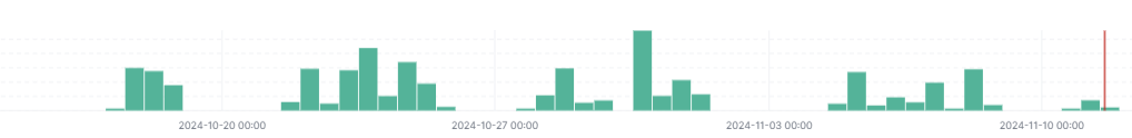 Chart showing increase in malware attacks over time