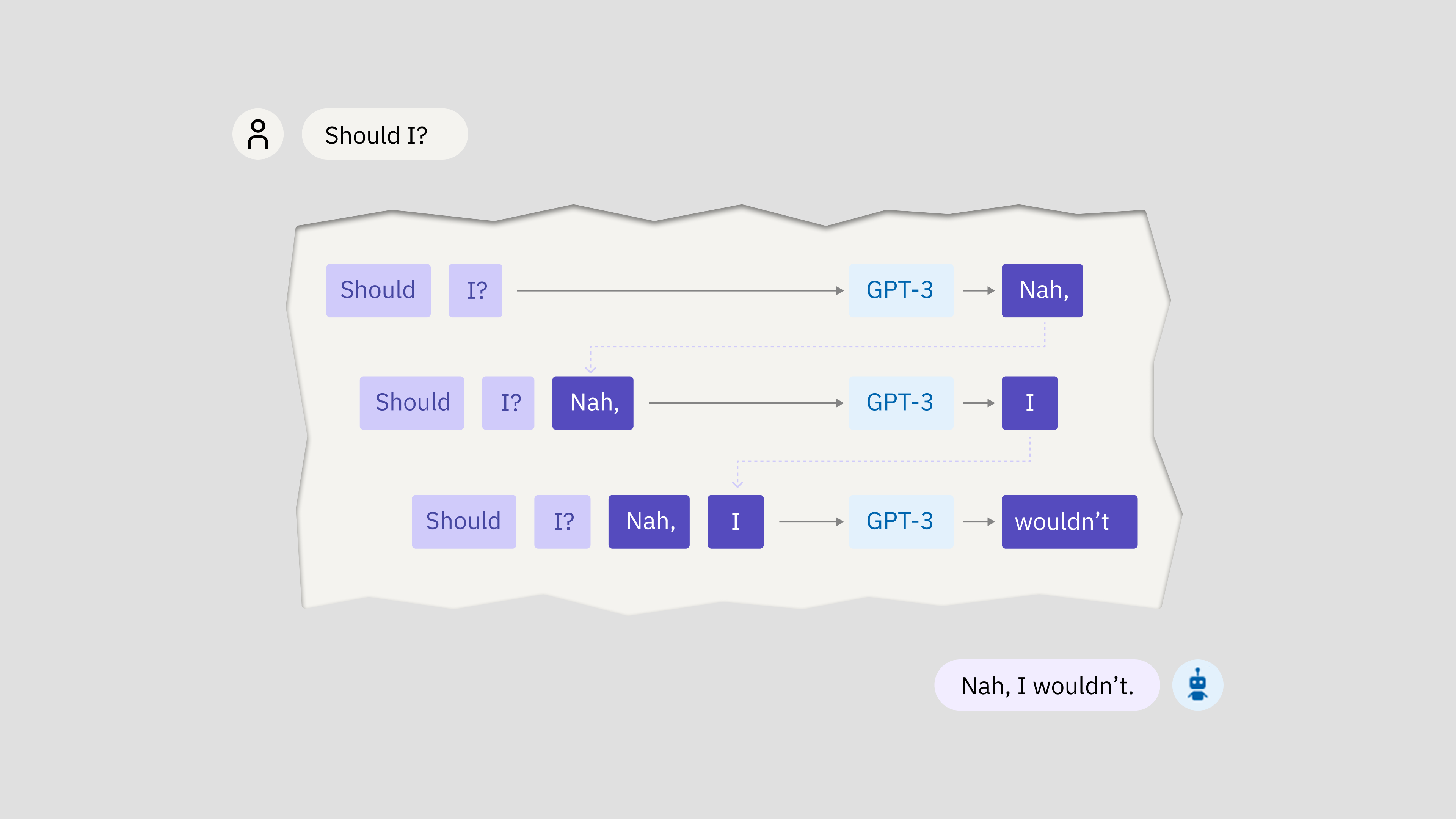 GPT-3 generates the first word of its response, then (invisibly) appends that to the user’s query for another pass. A three-word response involves three distinct passes through GPT-3’s 577 spreadsheets. 