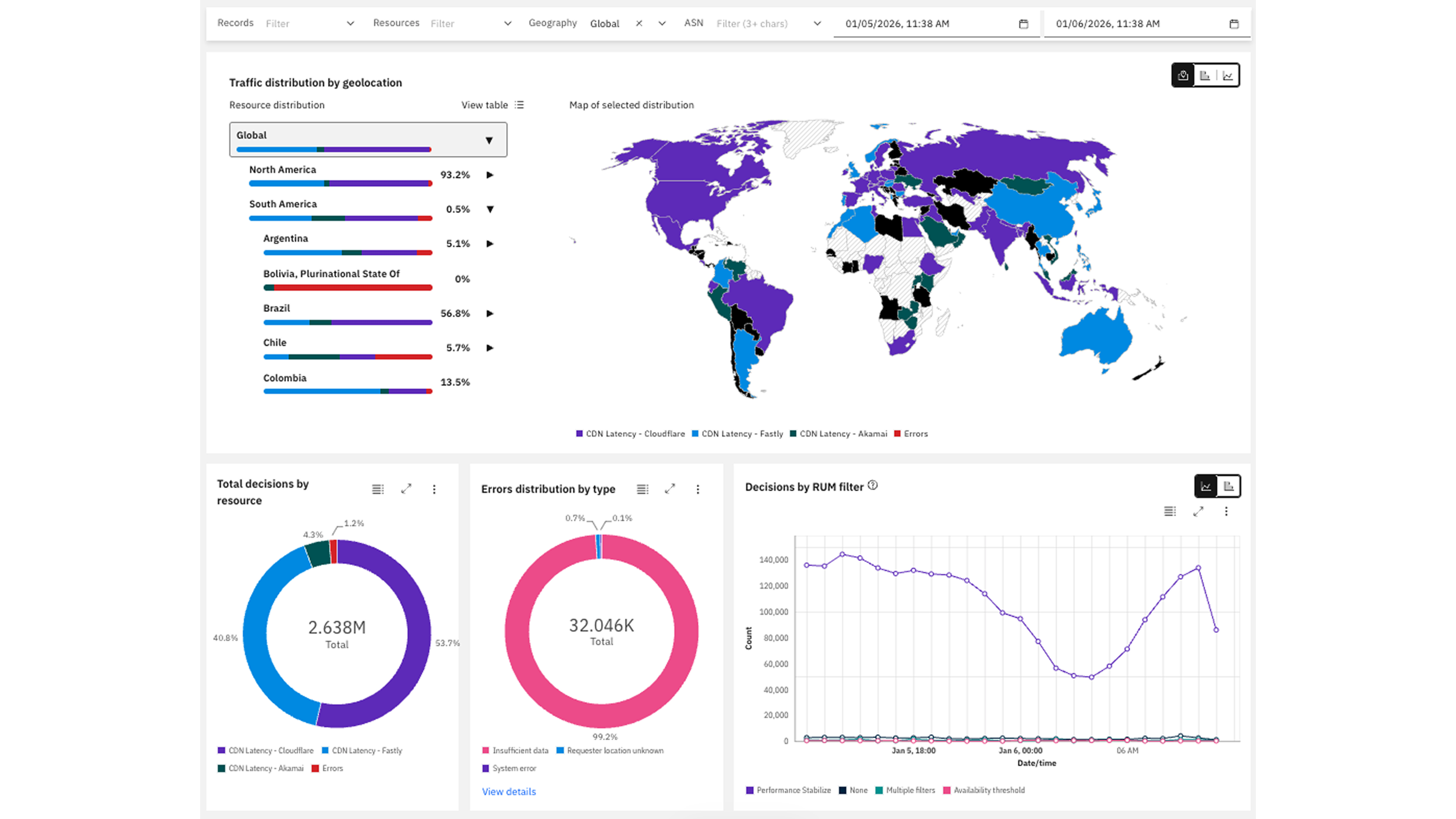 IBM NS1 Connect UI screenshot of Actionable observability and reporting dashboard