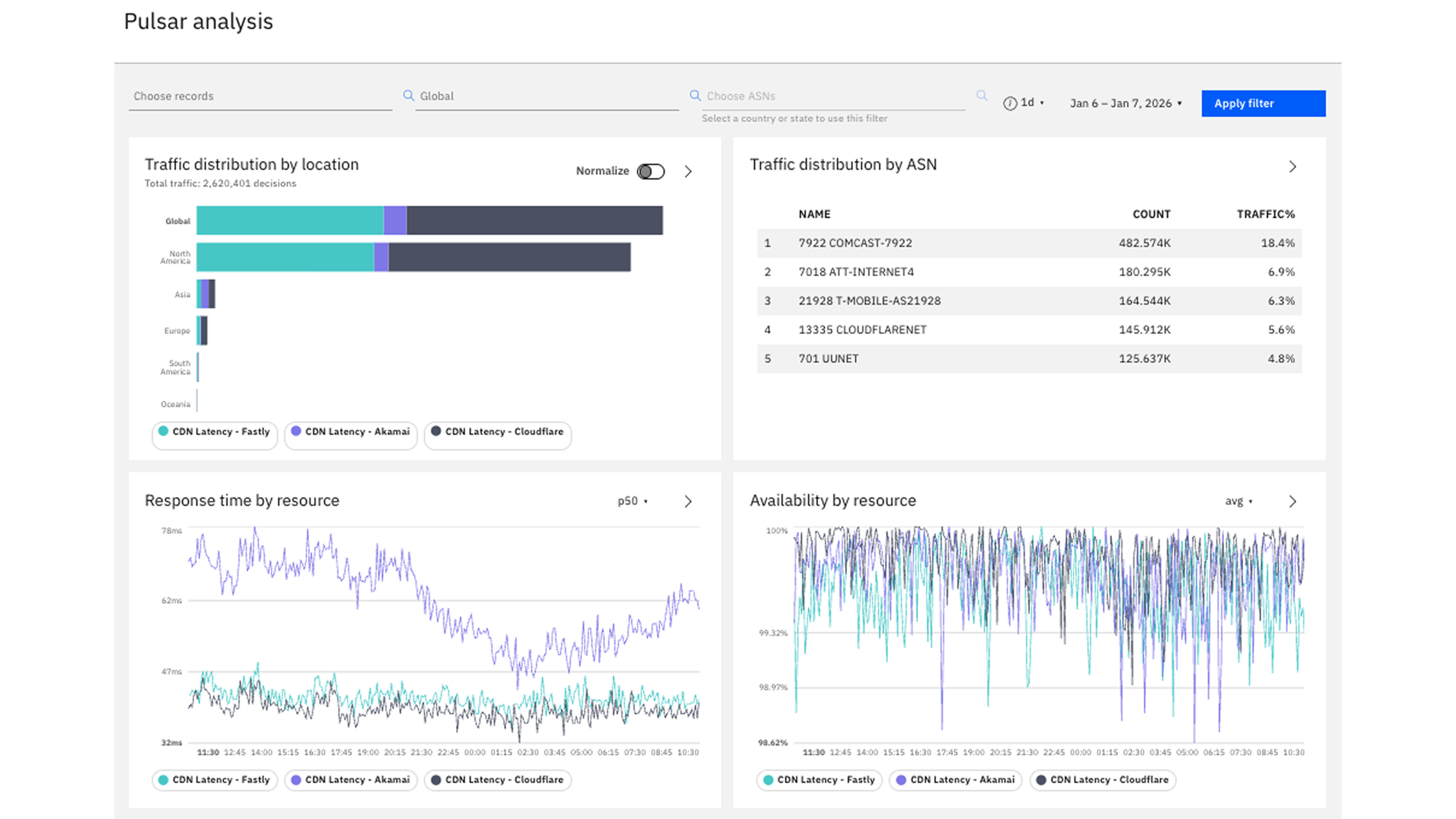 NS1 Connect product screenshot showing a Pulsar analysis dashboard for multi CDN Steering