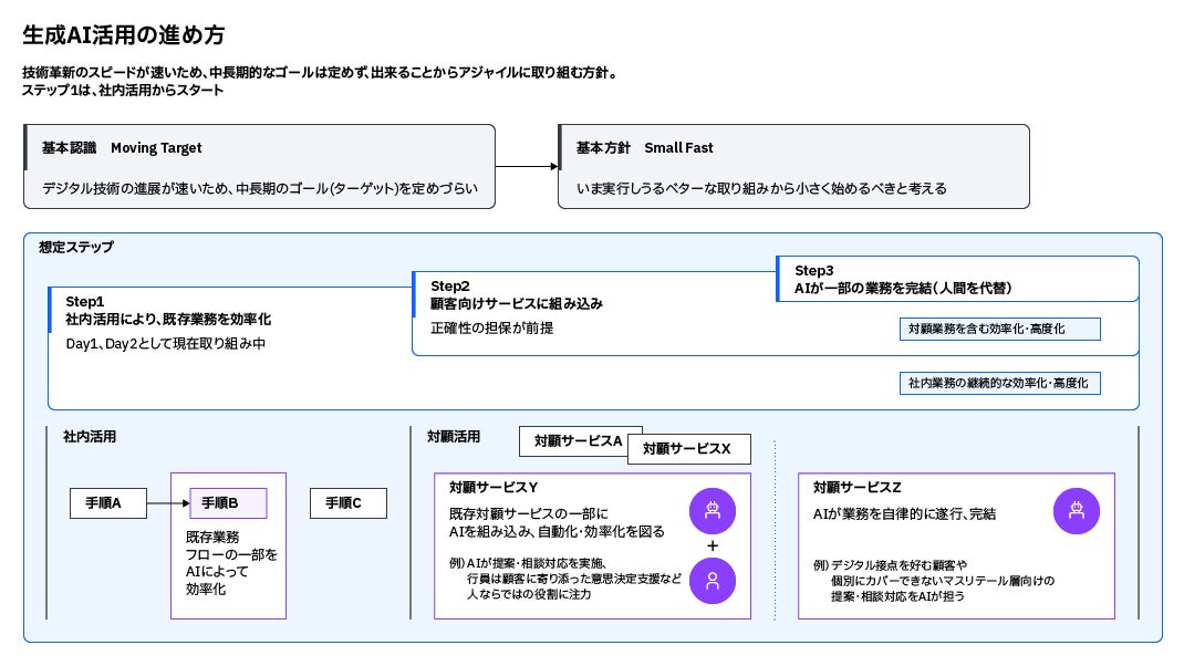 生成AI活用の進め方を表すチャート
