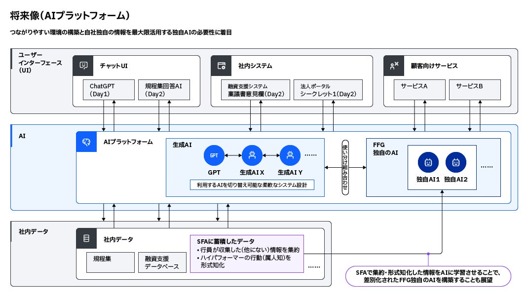AIプラットフォーム将来像を表すチャート