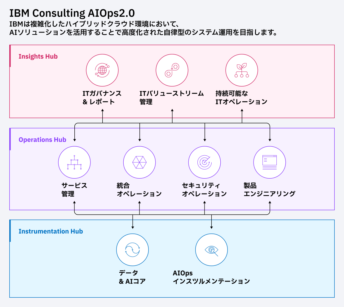 IBMコンサルティング AIOps 2.0 図解