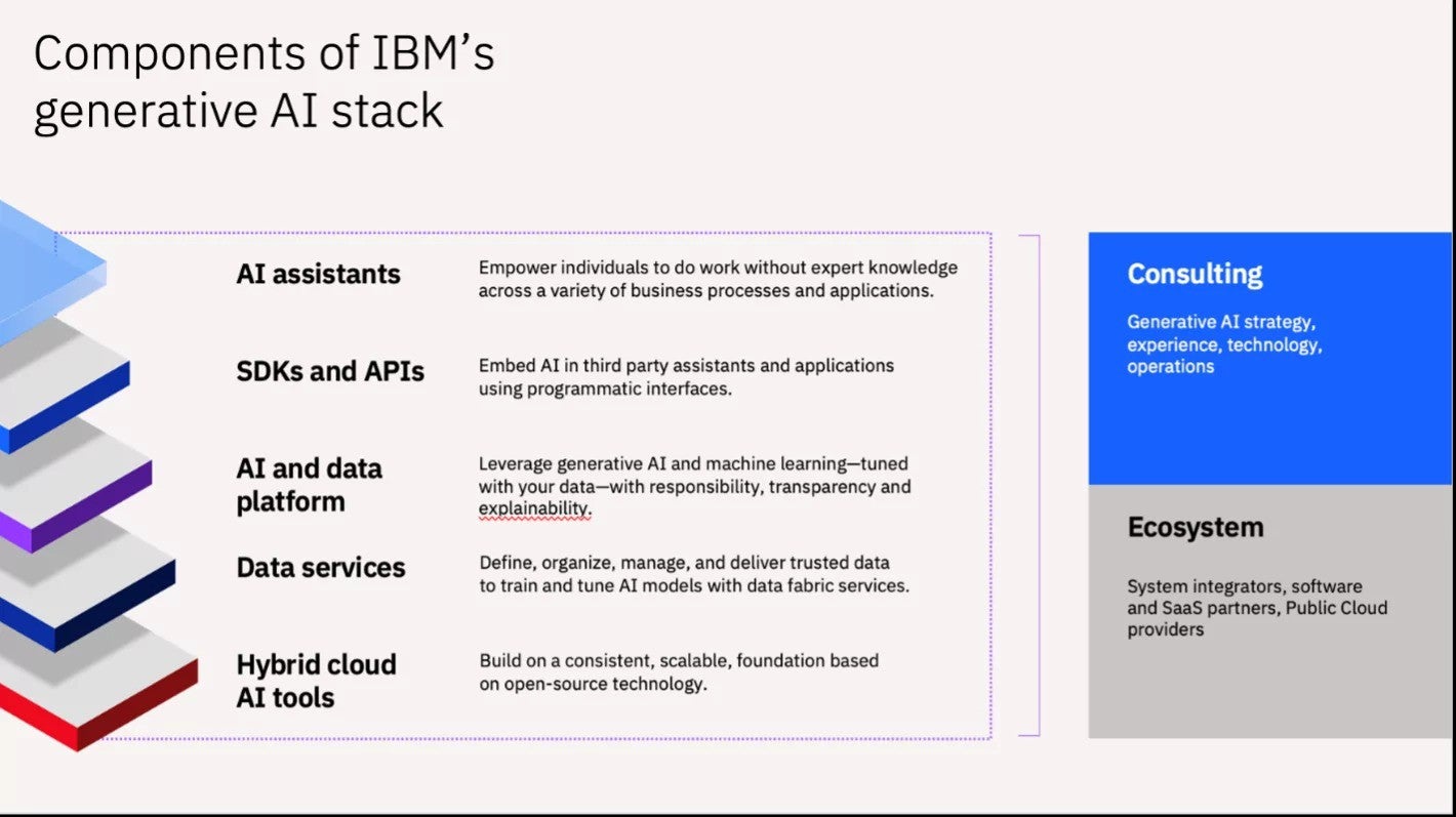  Components of IBM’s generative AI stack