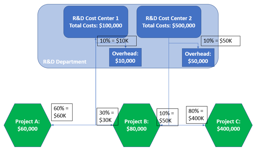 Image 2: Example flow of an allocation of Department overhead costs to the different products and projects the department supported (with miscellaneous costs held centrally in those cost centers)