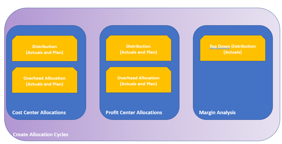 Image 4: S/4HANA Universal Allocations combines previously separate user management processes for distribution and assessment allocations