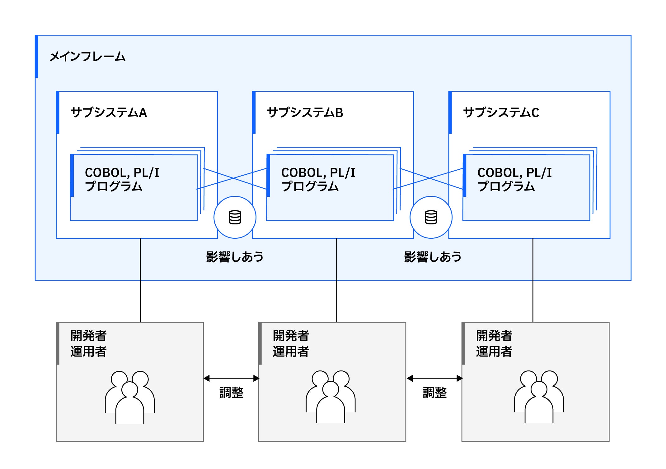 図１ 密結合となっているシステム・イメージ