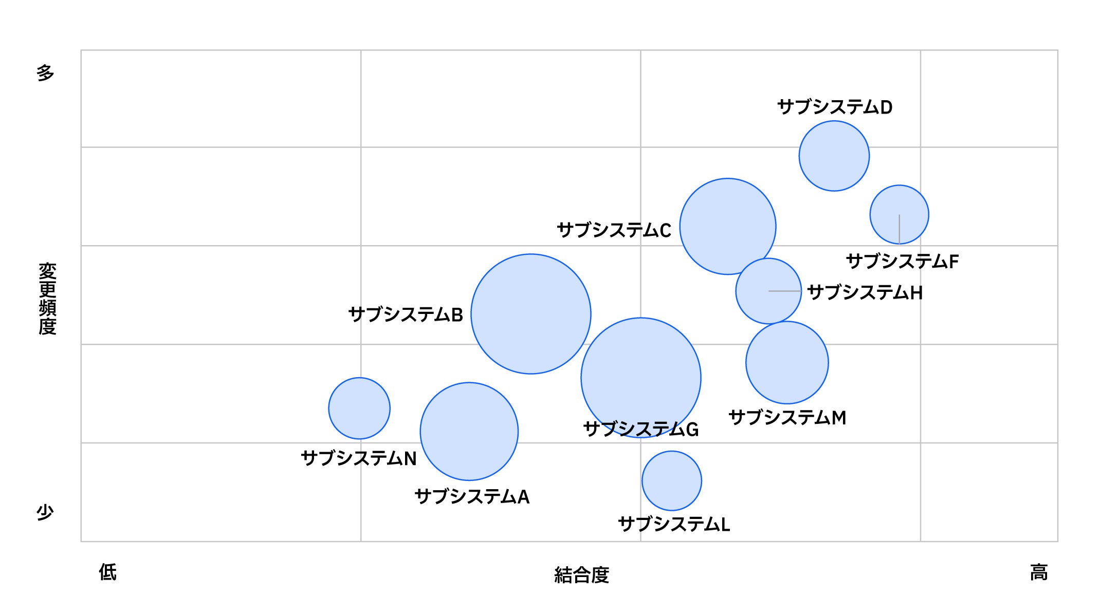 図2 ポートフォリオ（バブルの大きさはシステム規模を表しています）