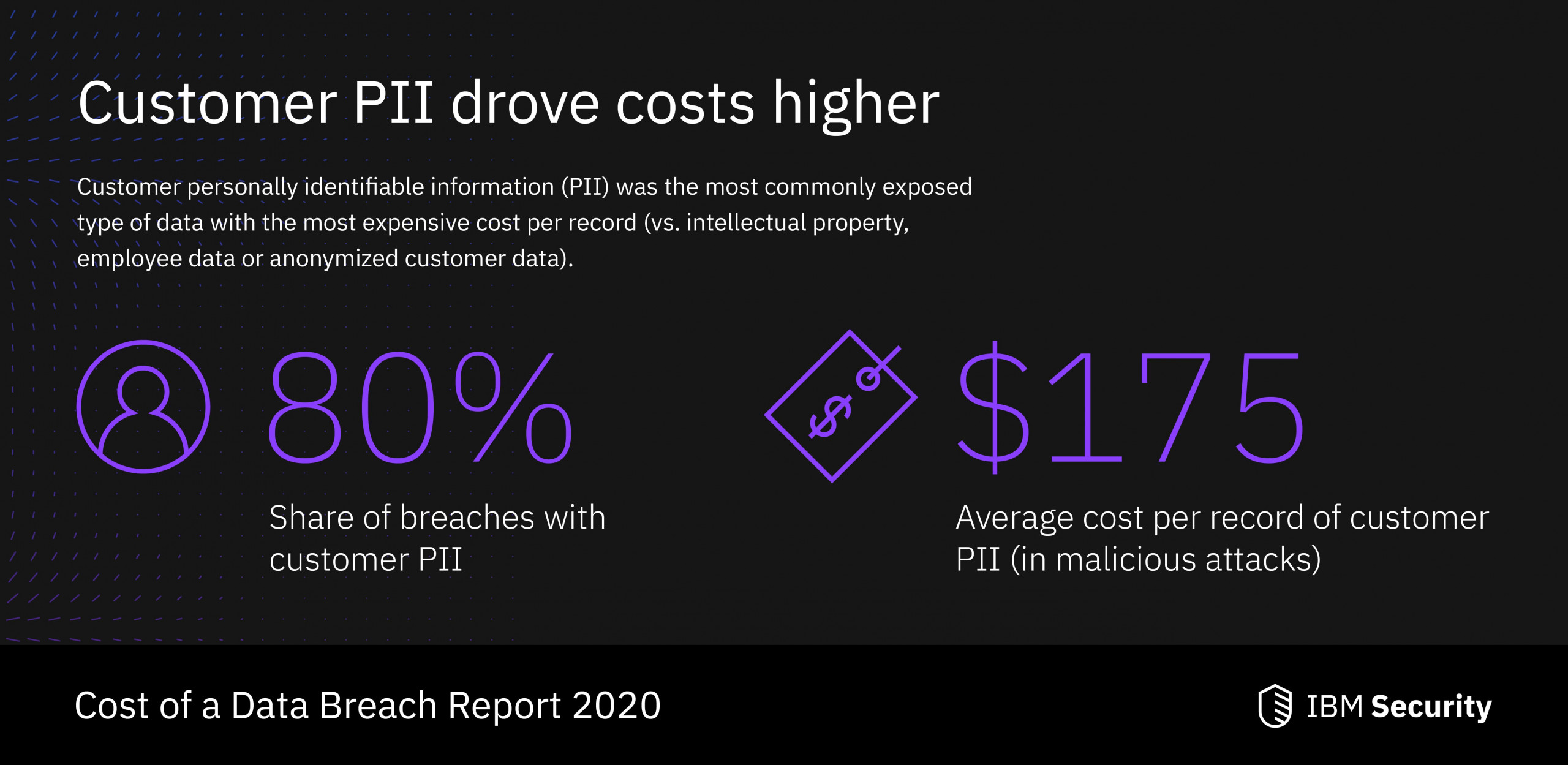 IBM Security report shows that 80% of breaches involved customer PII, with an average cost of $175 per record in malicious attacks.