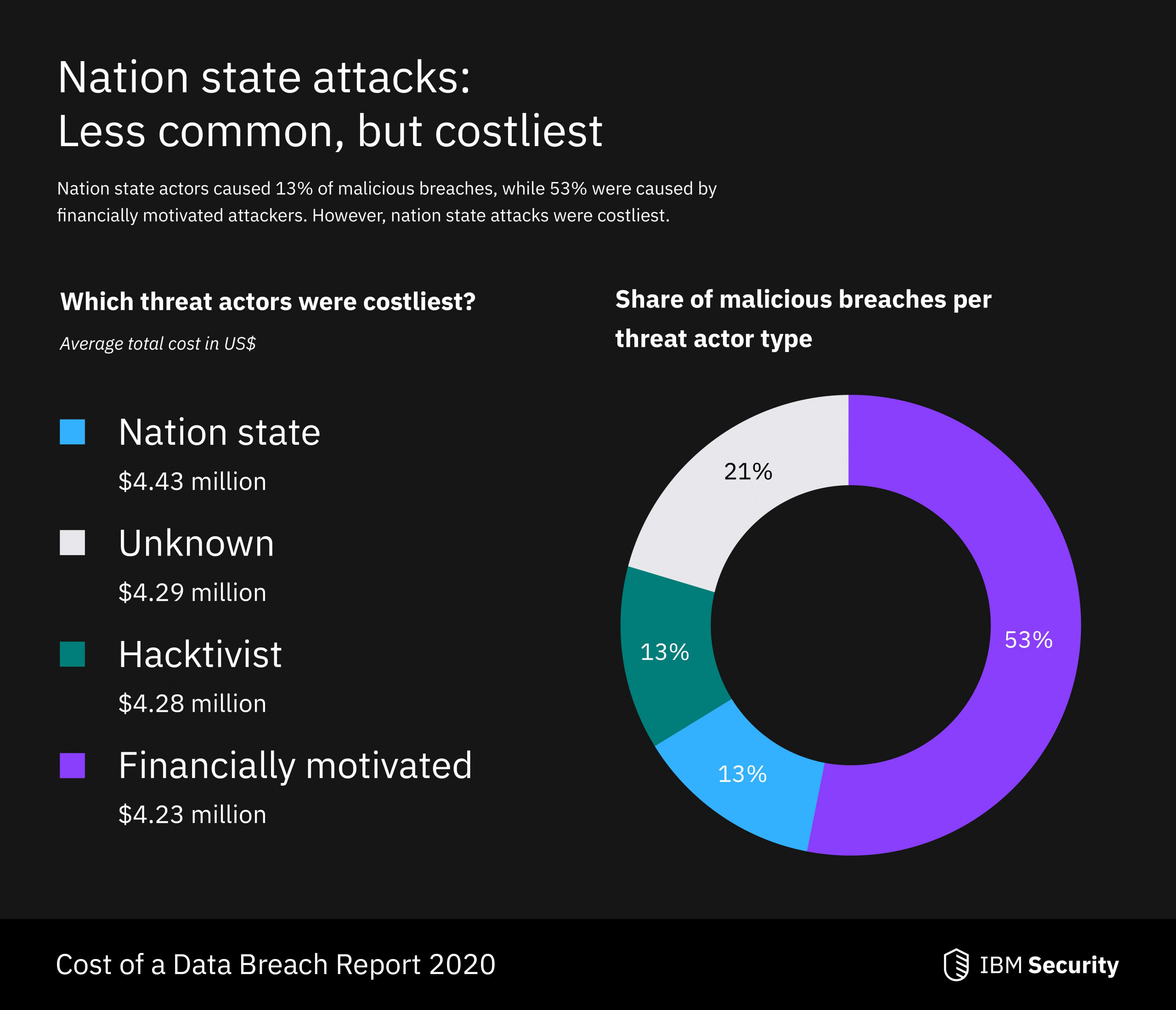 IBM Security report shows that while nation-state attacks accounted for only 13% of breaches, they were the costliest at $4.43M per incident.