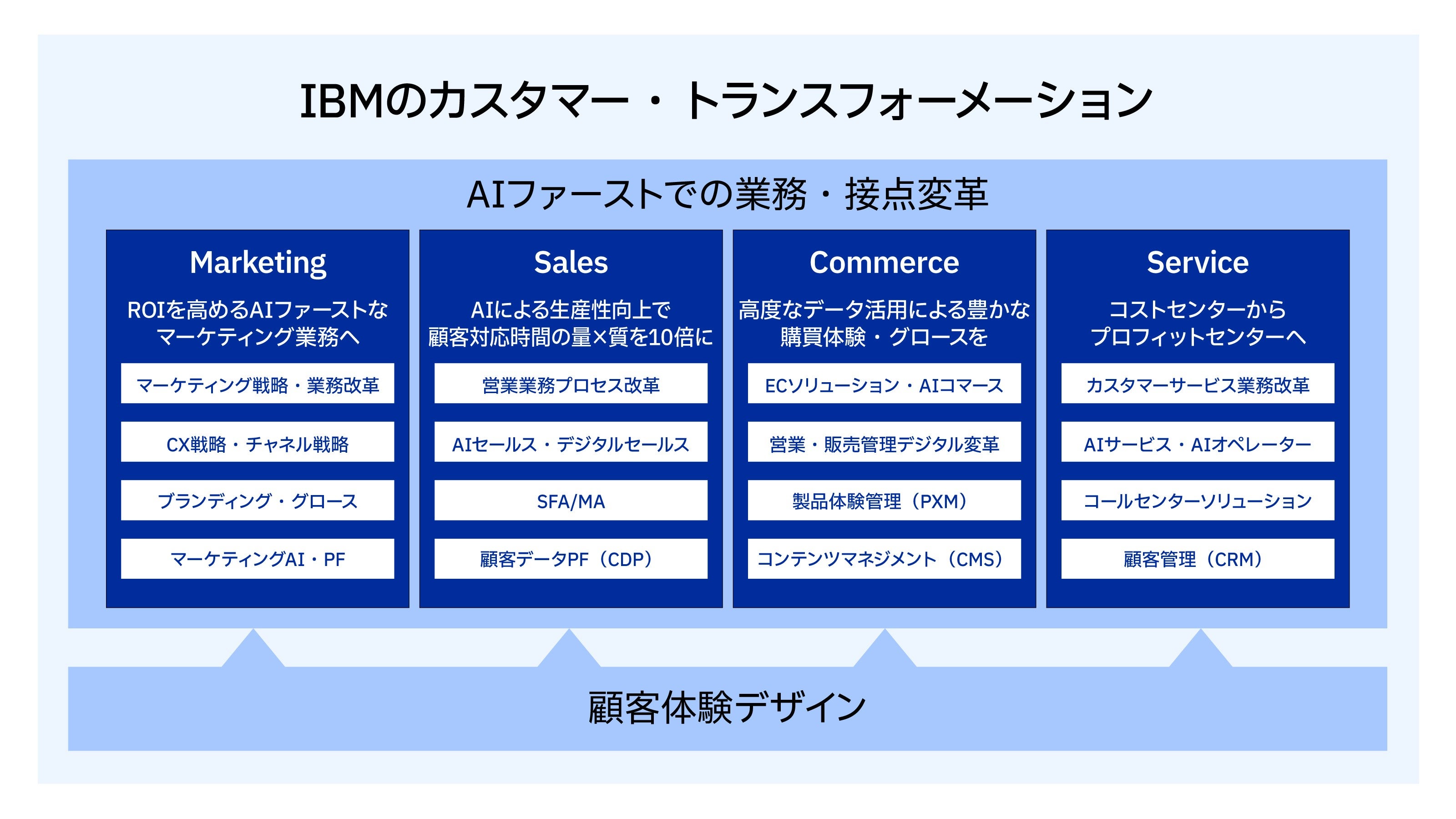 IBMのカスタマー・トランスフォーメーション概要。Marketing、Sales、Commerce、Serviceの4領域とAIファーストの業務変革を示す図