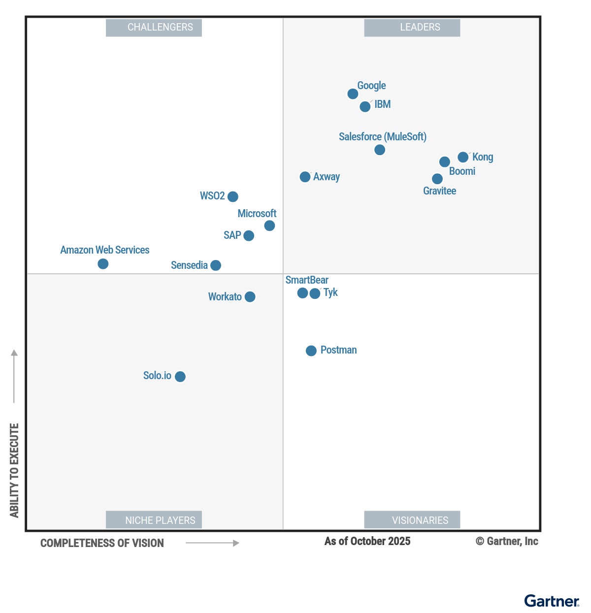 Gartner 四象限公司图 