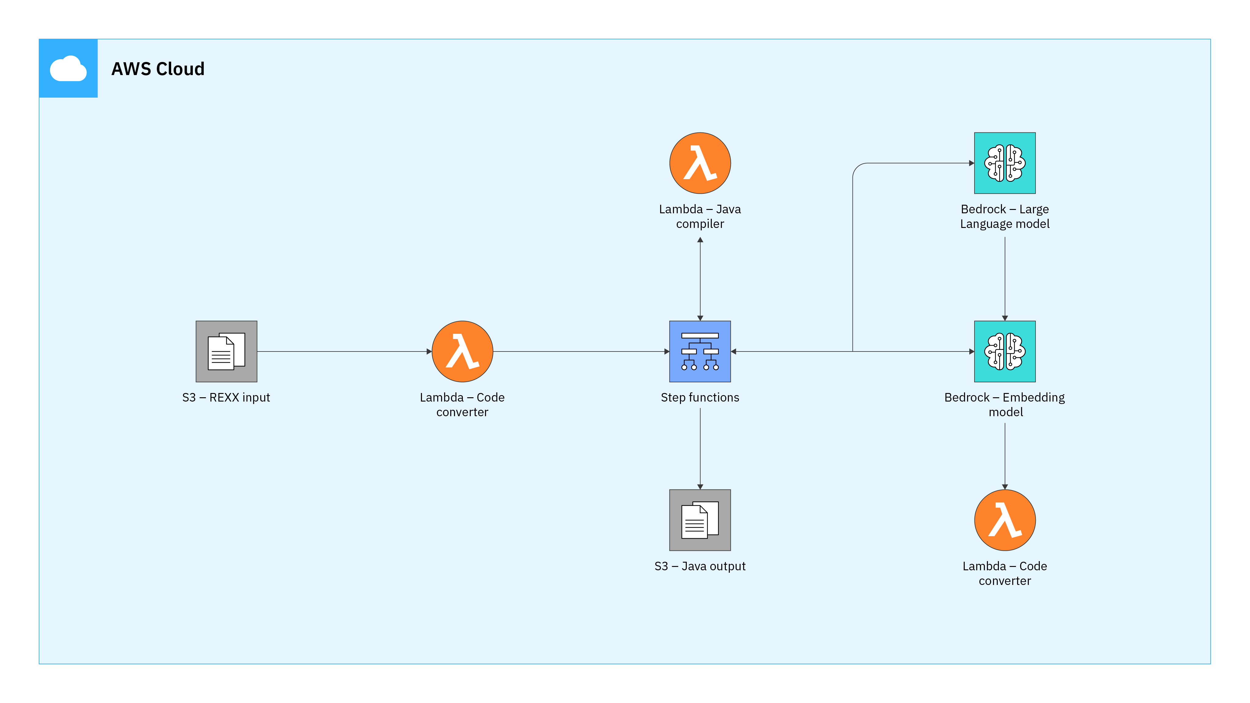 Diagram of high-level architecture developed for the code conversion use case.