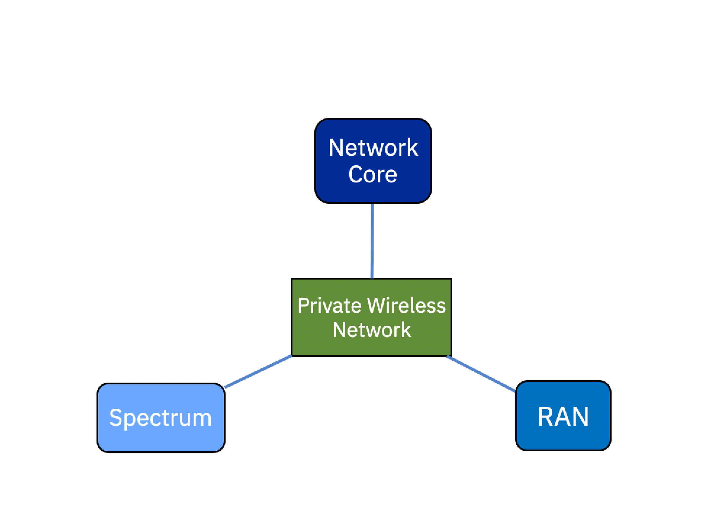 Network-related components of a private wireless network