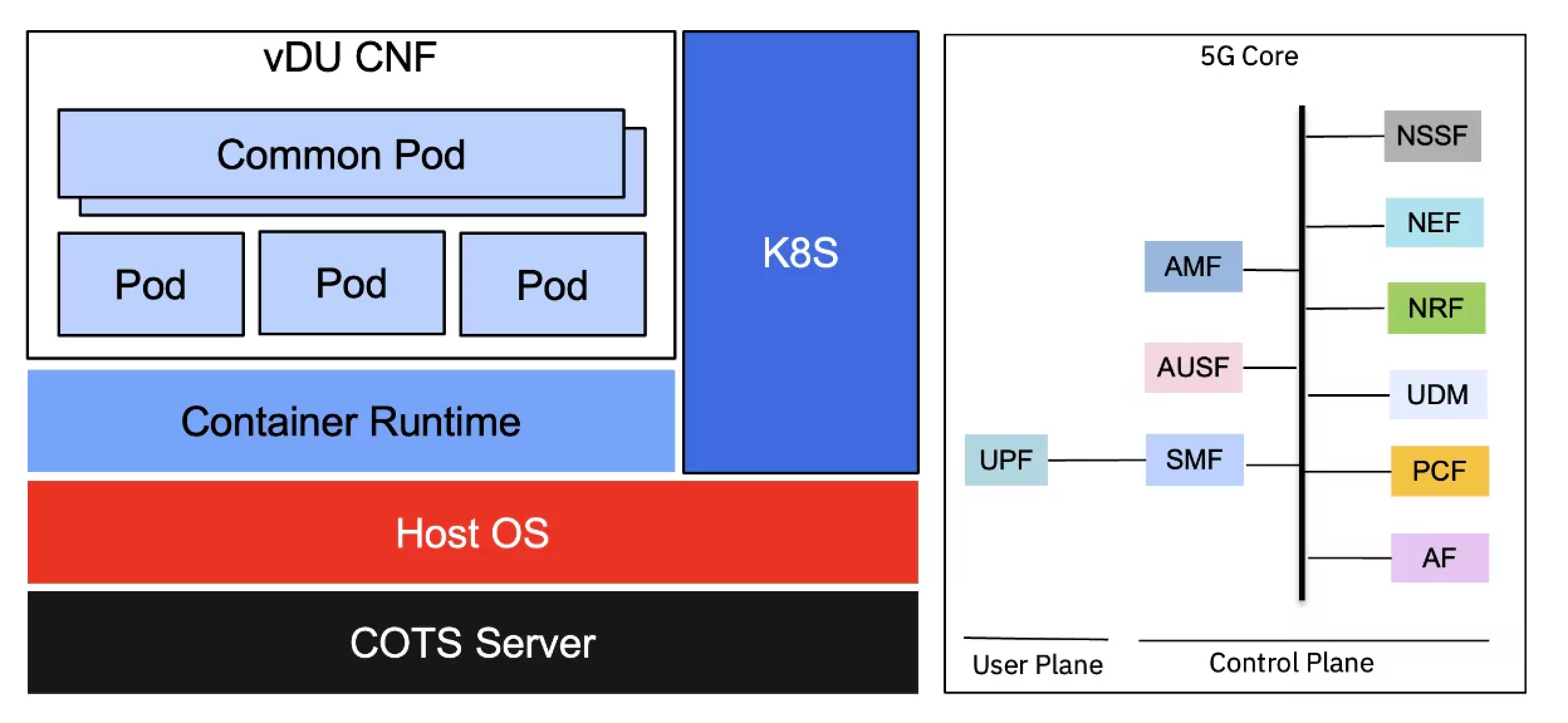 Diagram showing vDU architecture and 5G core components
