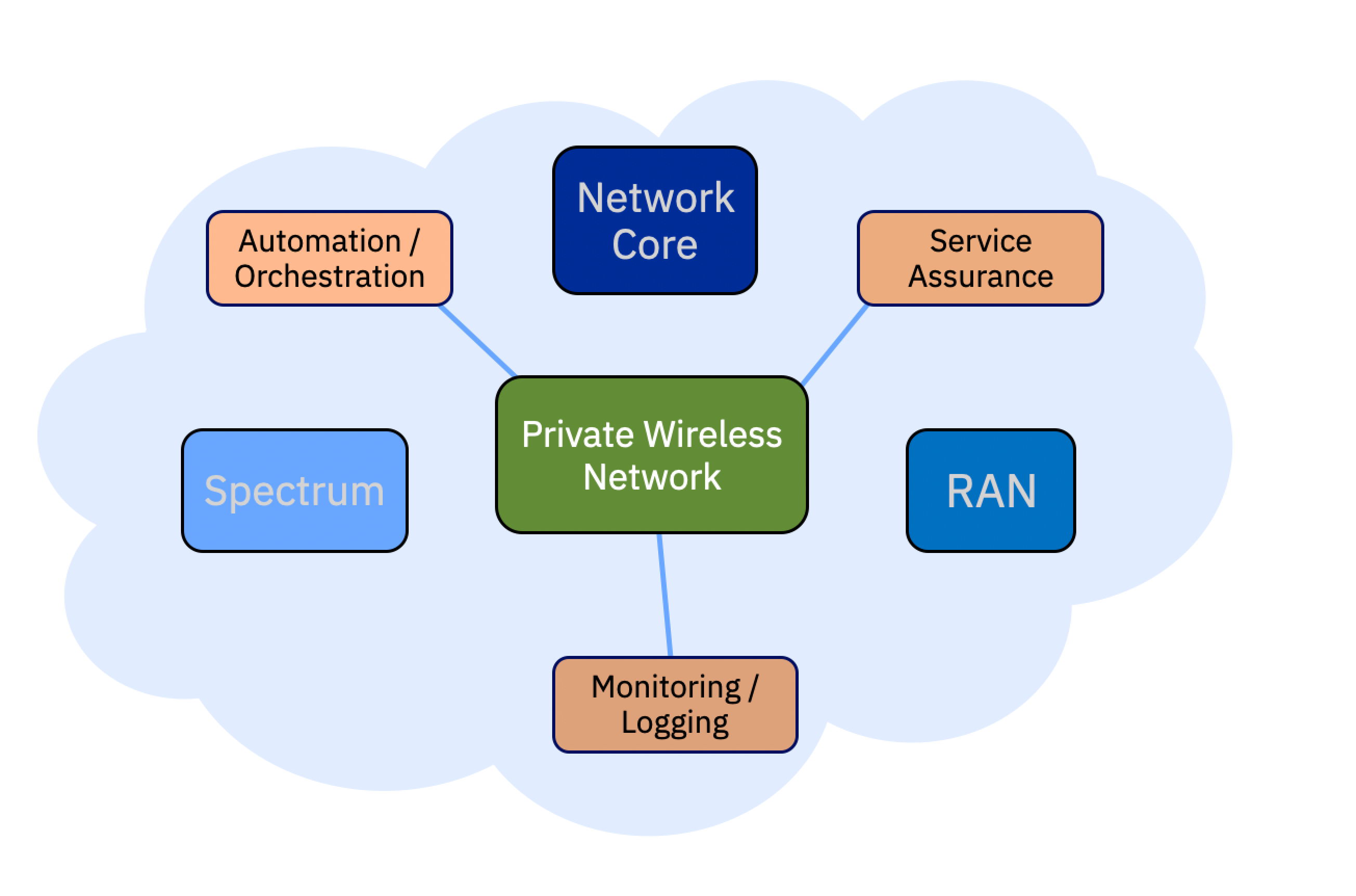 Software-related support functions of private wireless network 