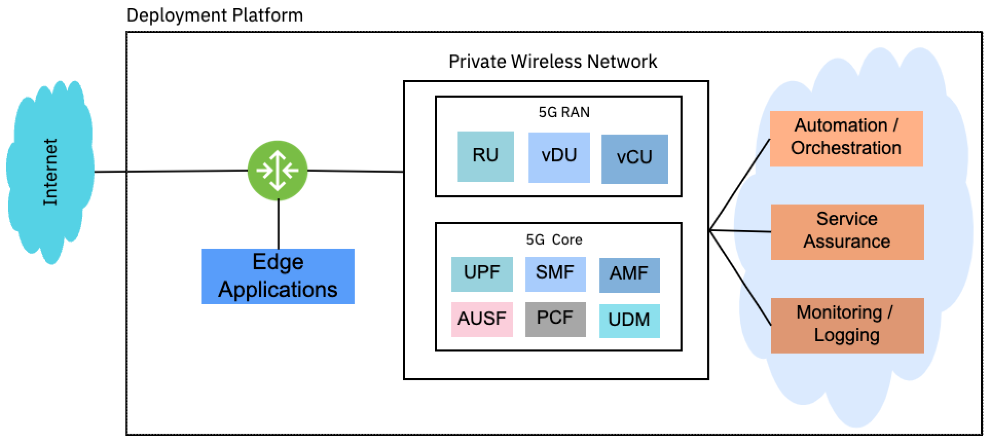 Block diagram of a private wireless network 
