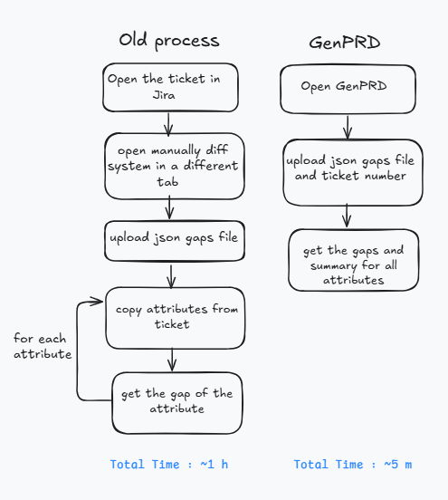 Comparison of manual malware analysis and GenPRD automated workflow