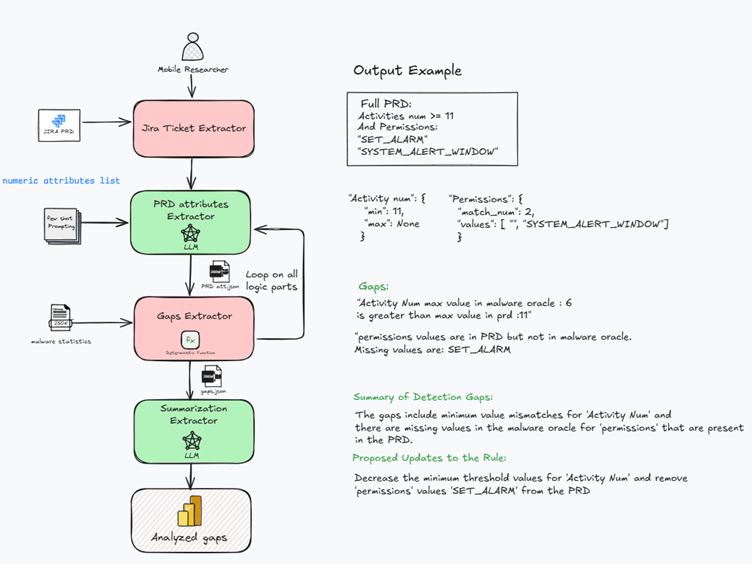 Technical workflow and sample GenPRD output