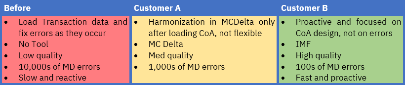 blog customer example table