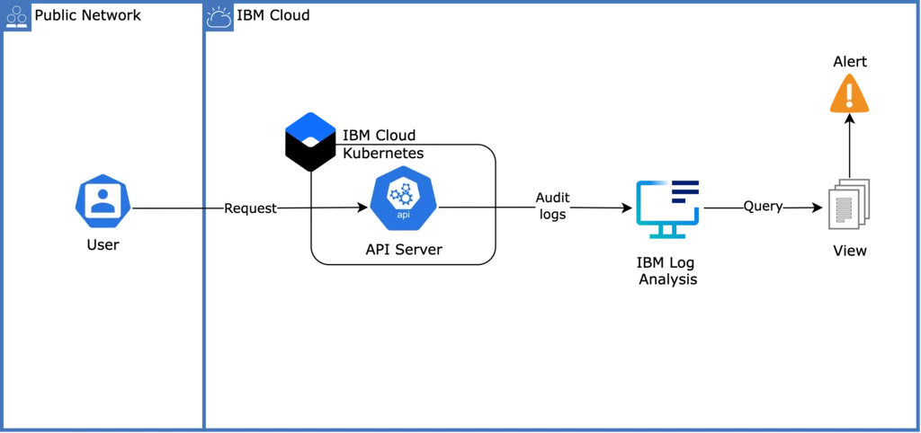 Kubernetes audit logs