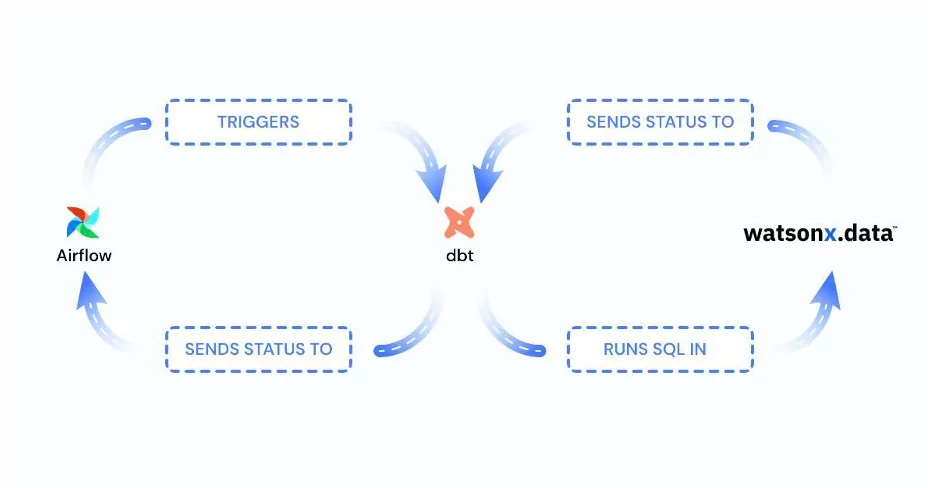 Diagram of modern dataops tools