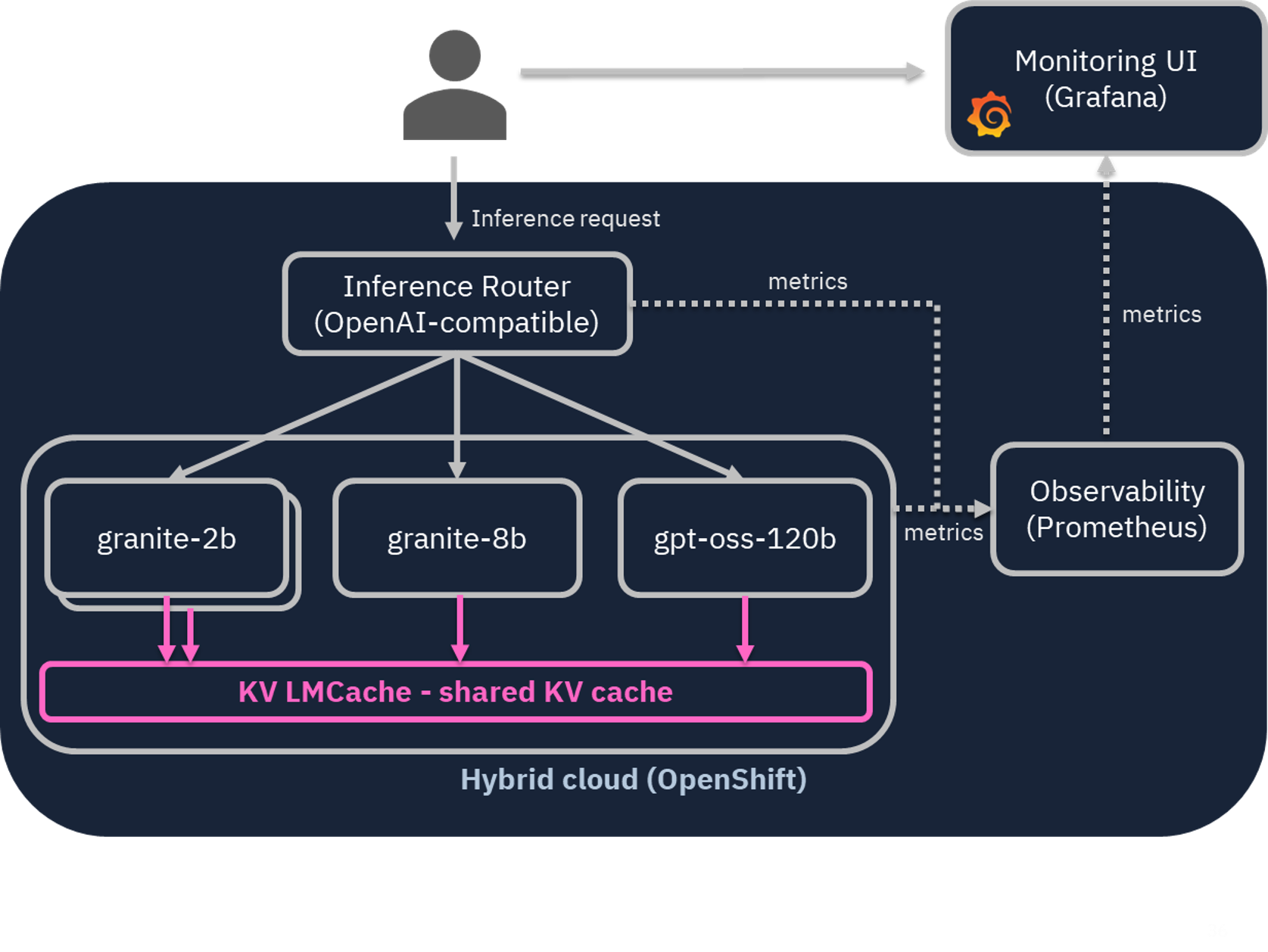 Diagrama de almacenamiento en caché multinivel: AI Optimizer for Z