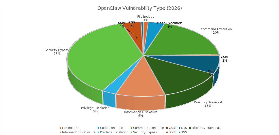 Classification of identified OpenClaw weaknesses by attack and exposure type, illustrating how different flaw categories contribute to AI