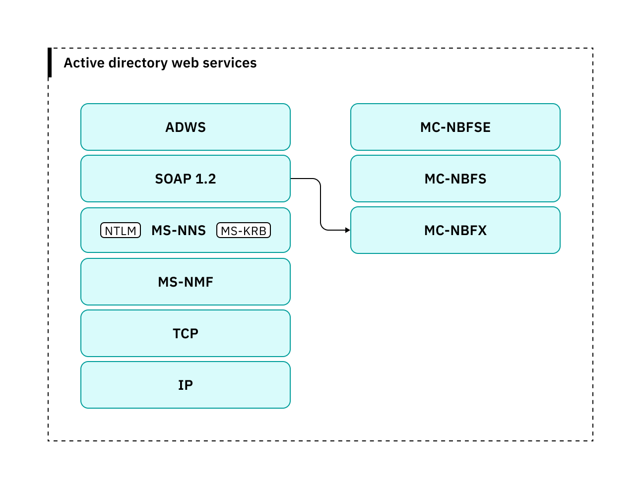 SoaPy: Stealthy enumeration of Active Directory environments through ...