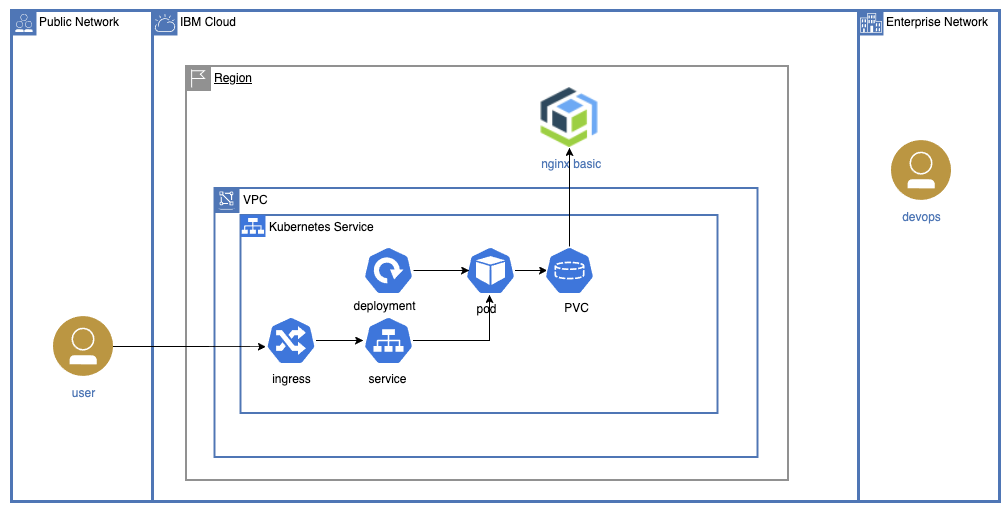 Showing a setup that allows apps running Kubernetes clusters to use IBM Cloud Object Storage as persistent volumes