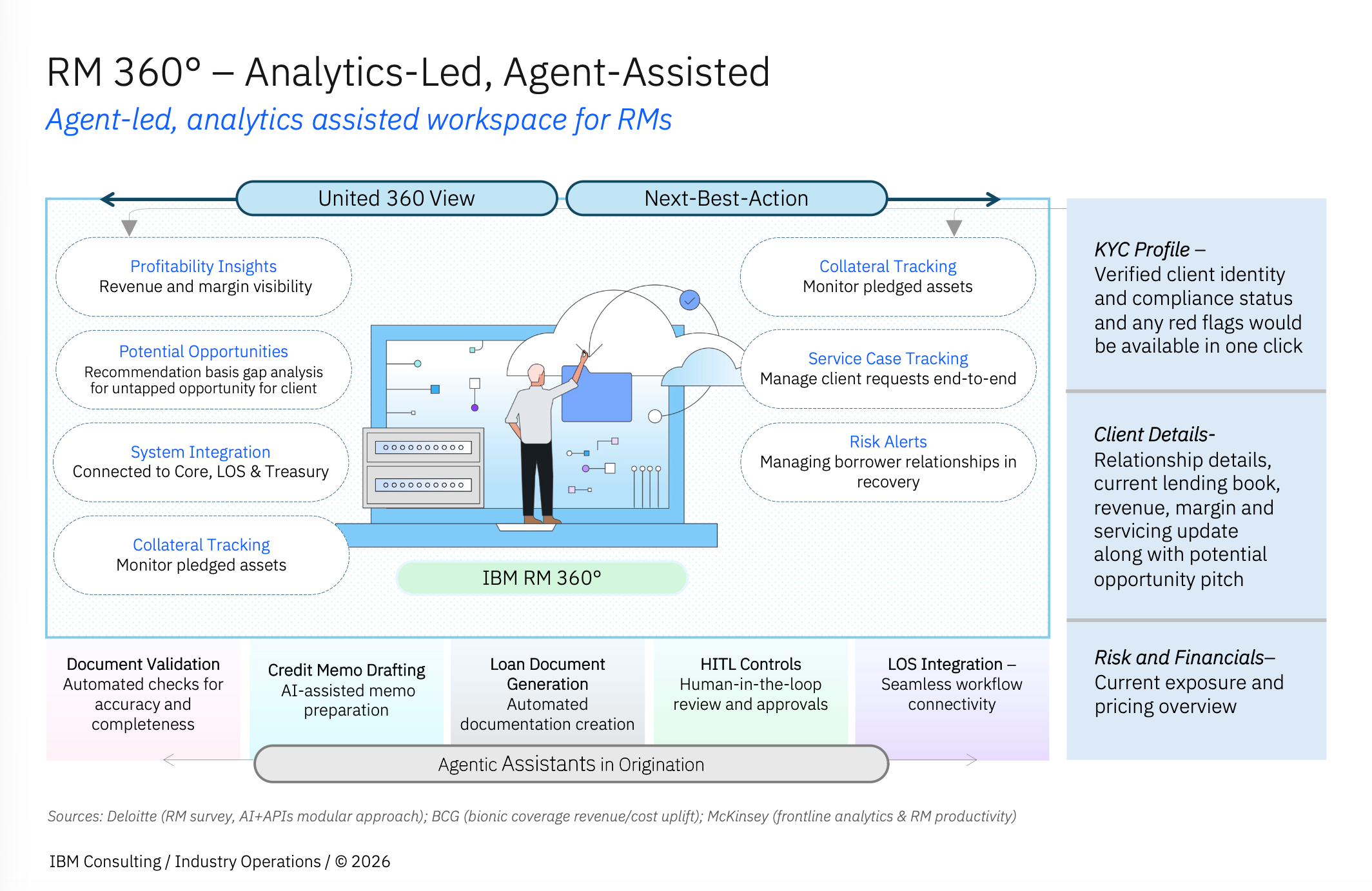 “RM 360°” concept, highlighting an analytics-driven, agent-assisted workspace for relationship managers