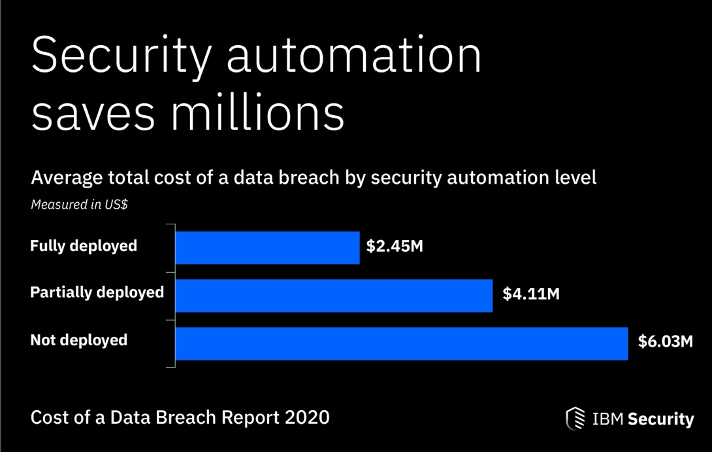 Report of Security Automation
