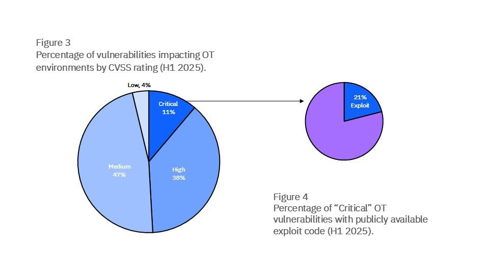 The Operational Technology Threat Landscape: Insights from IBM X-Force ...