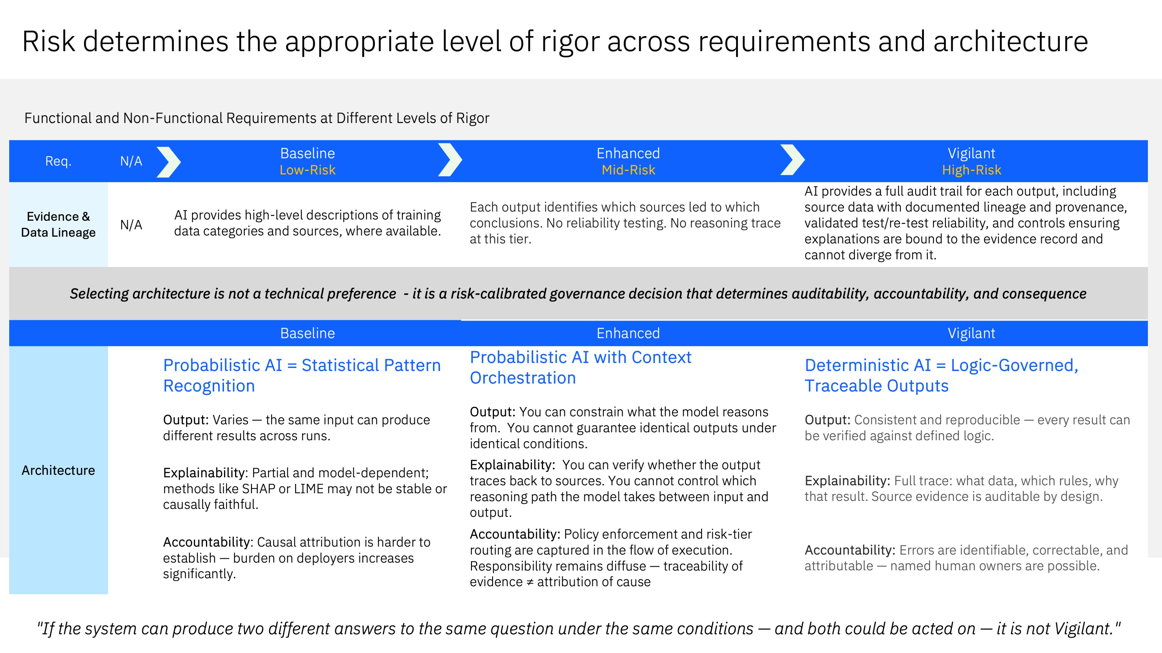Risk determines the appropriate level of rigor across requirements and architecture