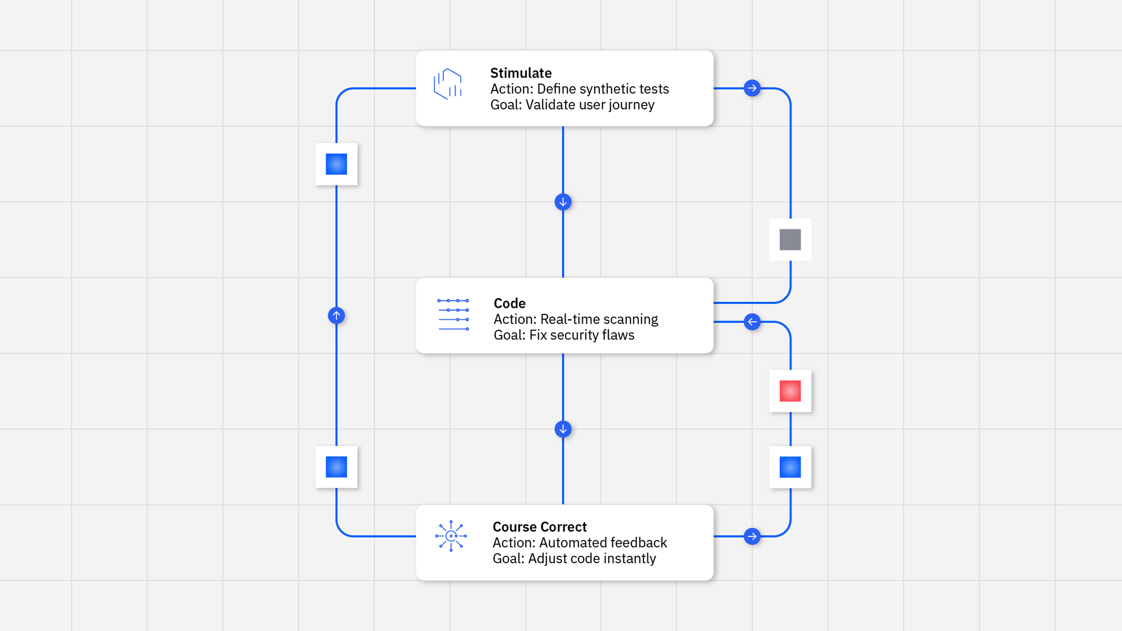 Visual flowchart illustrating a solution for automated