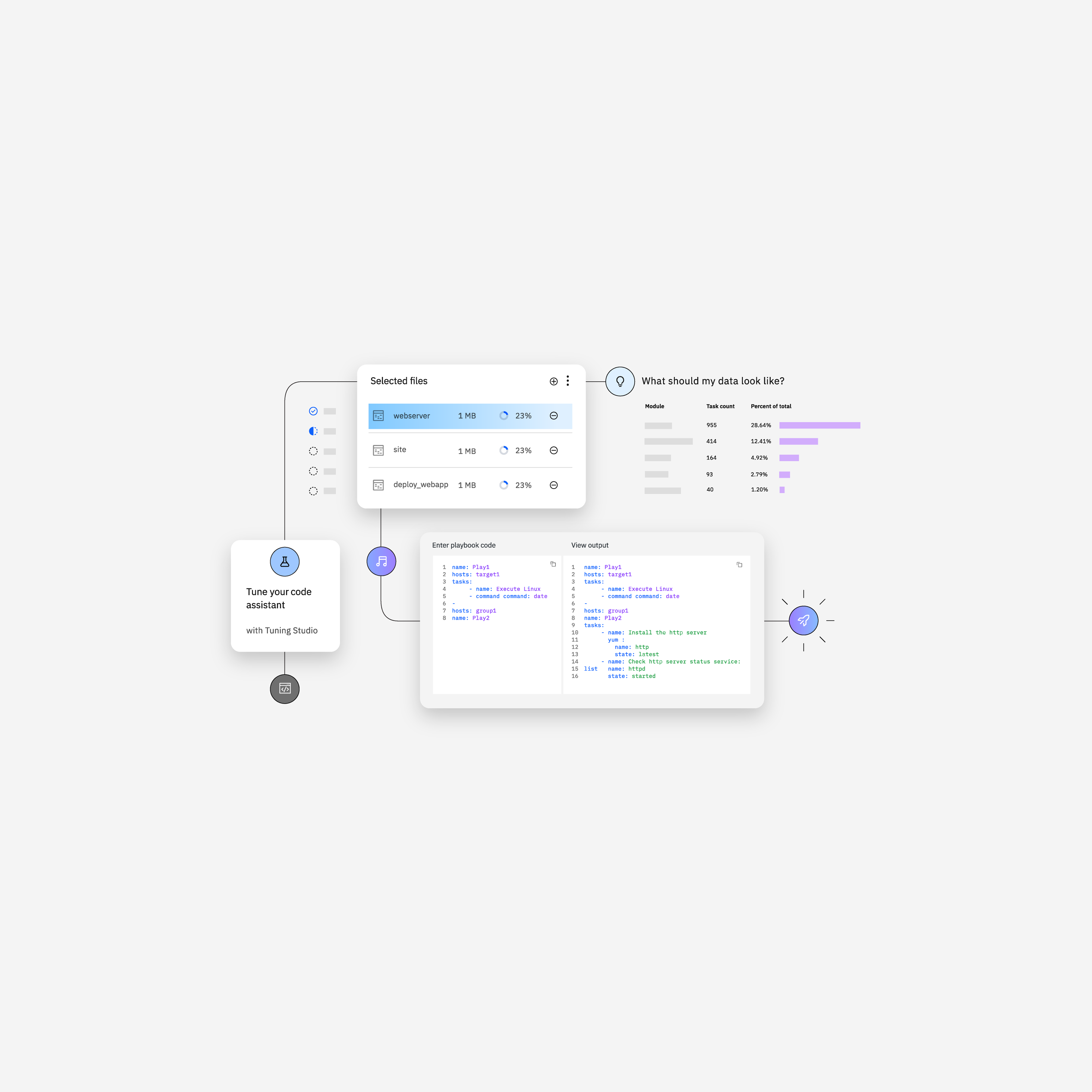 Workflow diagram showing a code-tuning assistant that ingests selected files, generates playbook code, and visualizes output and data summaries