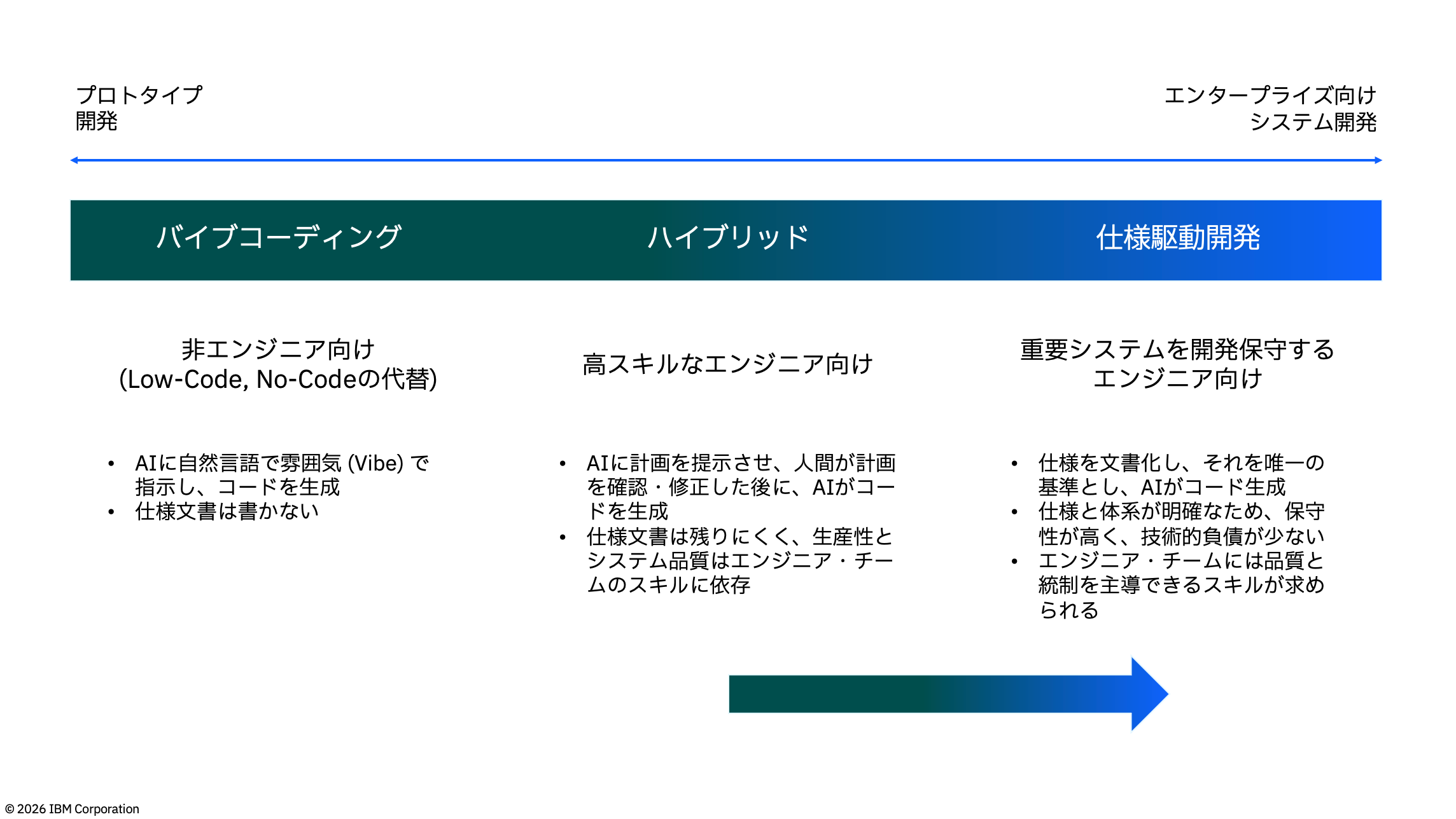 AI駆動開発の区分